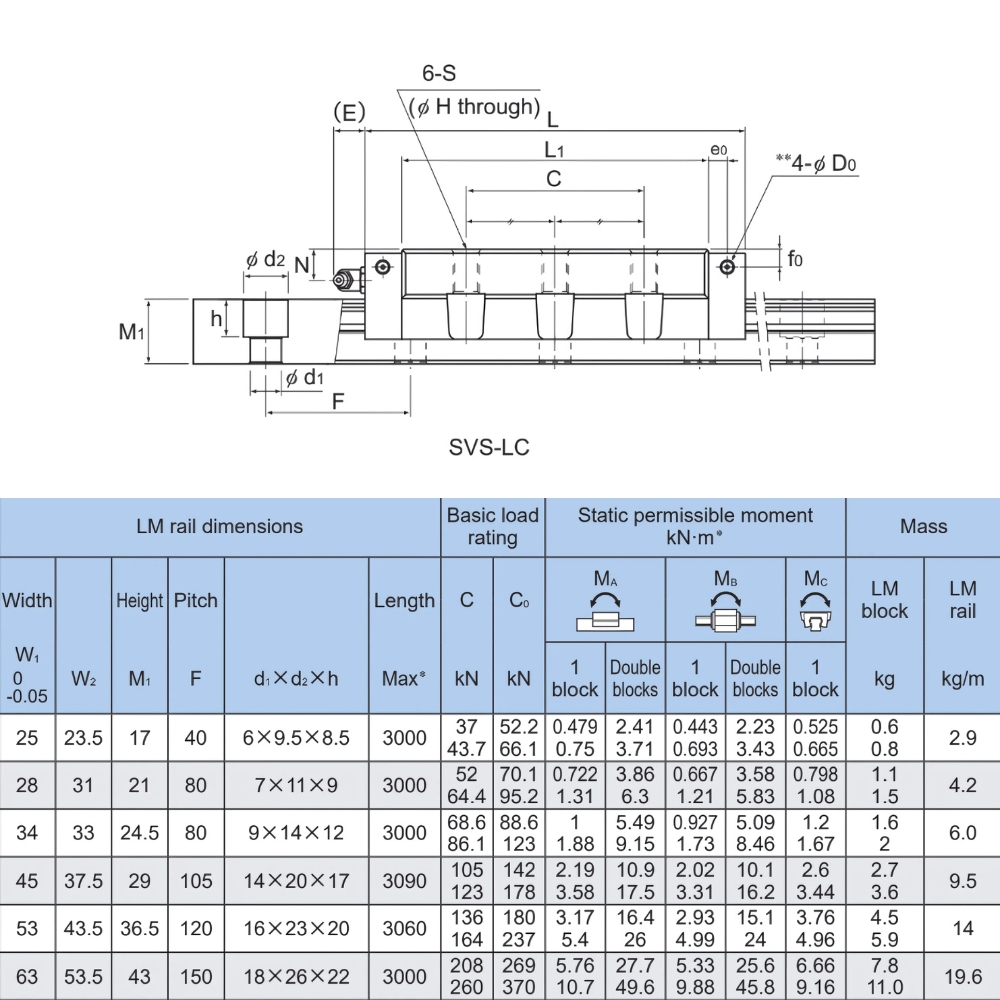 Thông số kỹ thuật bi bạc trượt THK SVS-LC