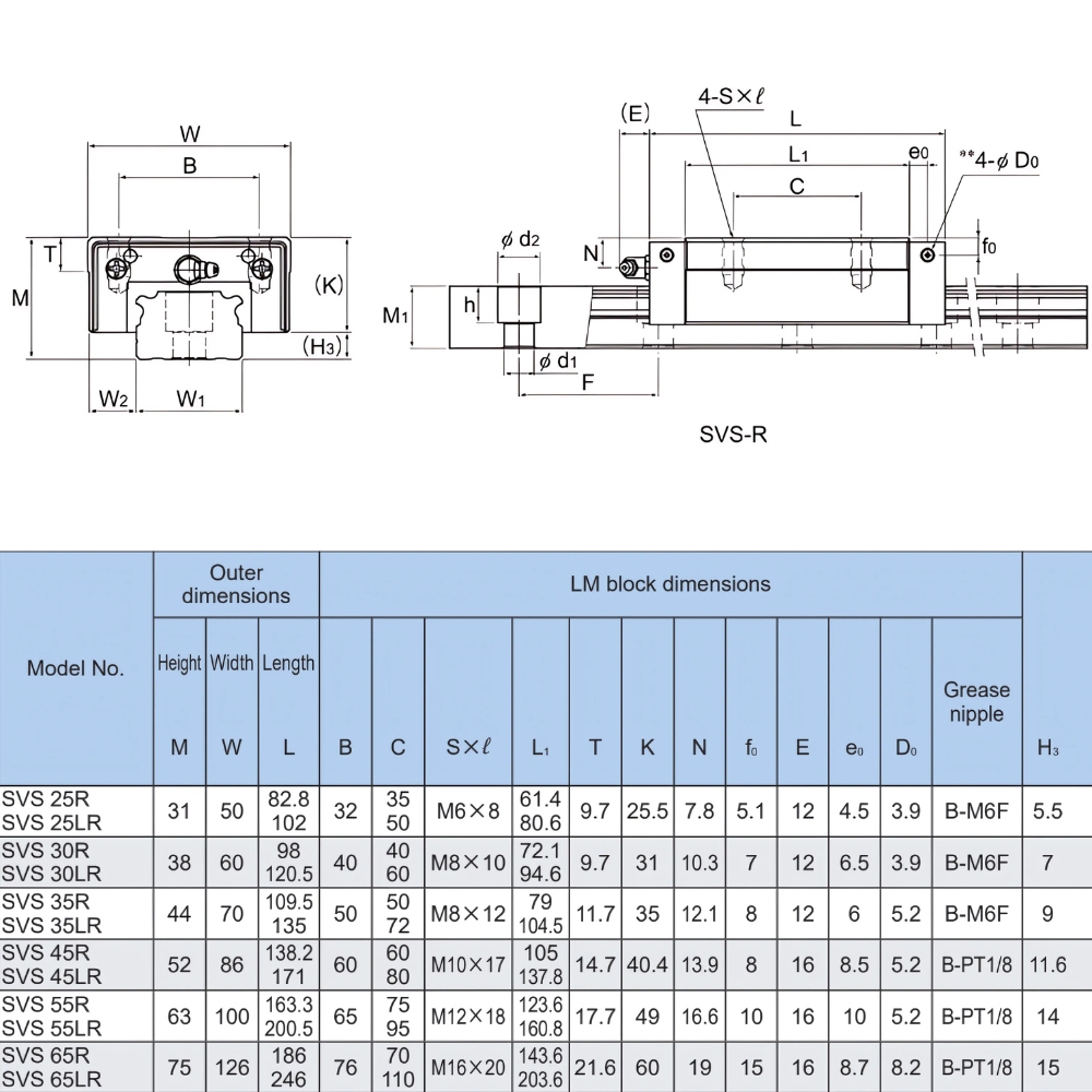 Thông số kỹ thuật bi bạc trượt THK SVS-R
