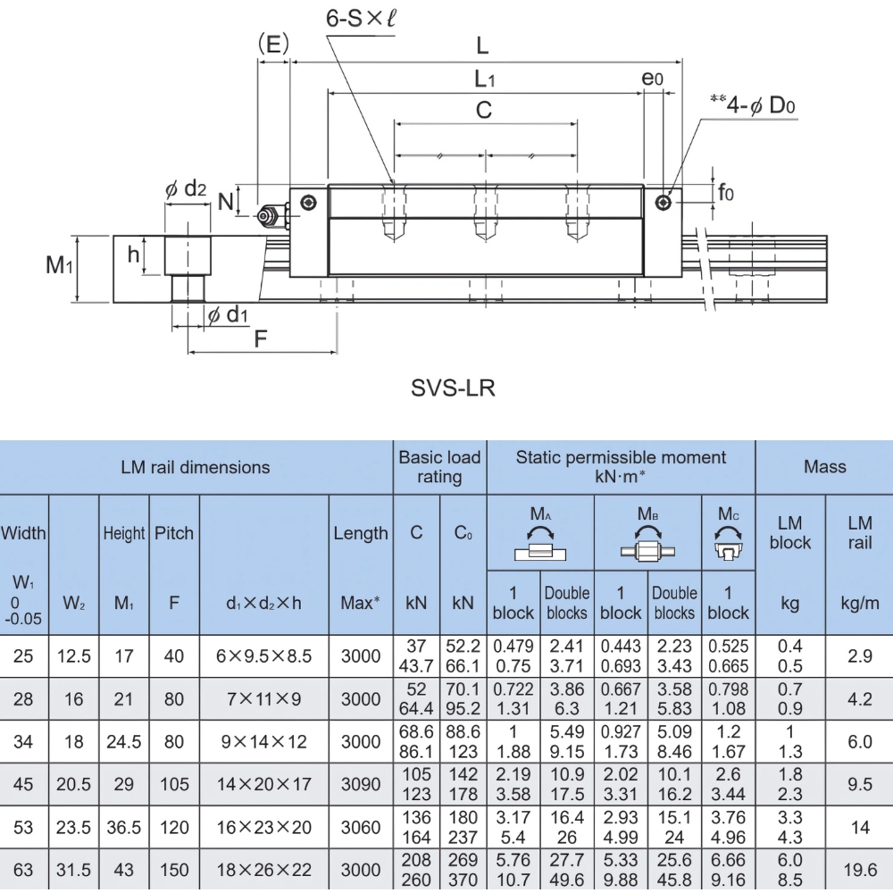 Thông số kỹ thuật bi bạc trượt THK SVS-R