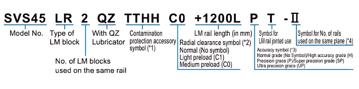 Ý nghĩa kỹ tự bạc đạn trượt SVS30R2SSCOE
