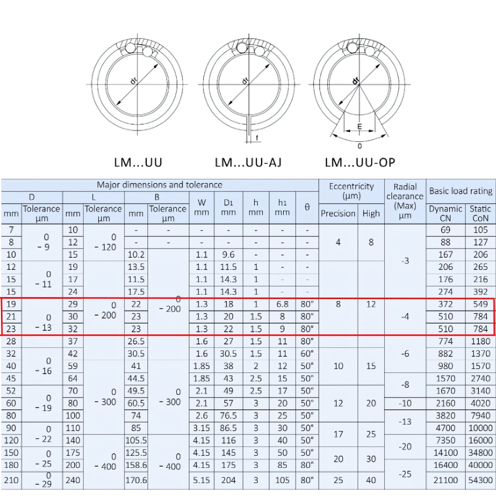 Thông số kỹ thuật bạc đạn trượt LM12UU