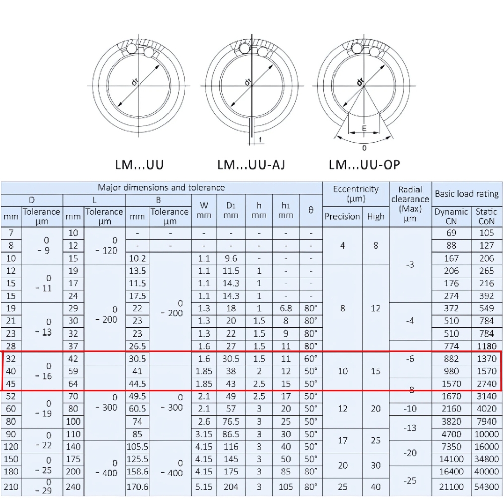 Thông số kỹ thuật bạc đạn trượt LM25UU