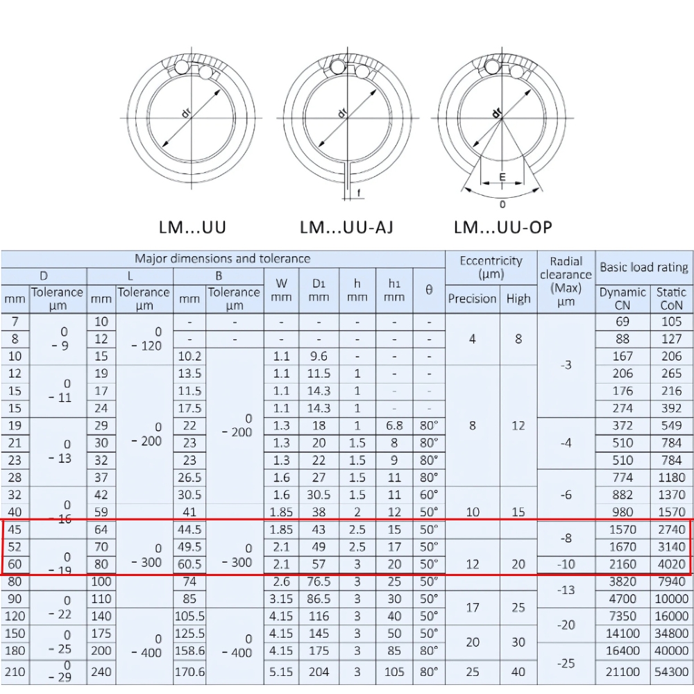 Thông số kỹ thuật bạc đạn trượt LM35UU