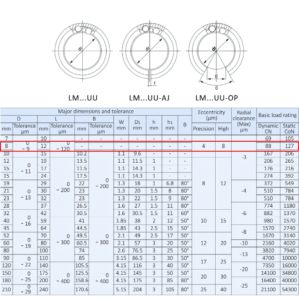 Thông số kỹ thuật bạc đạn trượt LM4