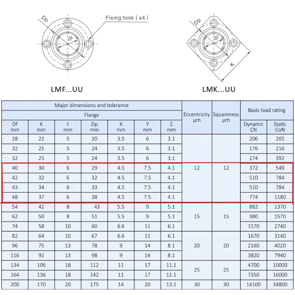 Thông số kỹ thuật bi trượt loại ngắn LMF10UU