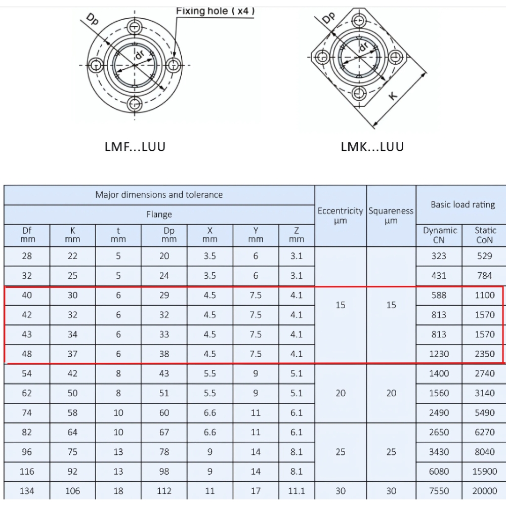 Thông số kỹ thuật bi trượt LMF16LUU