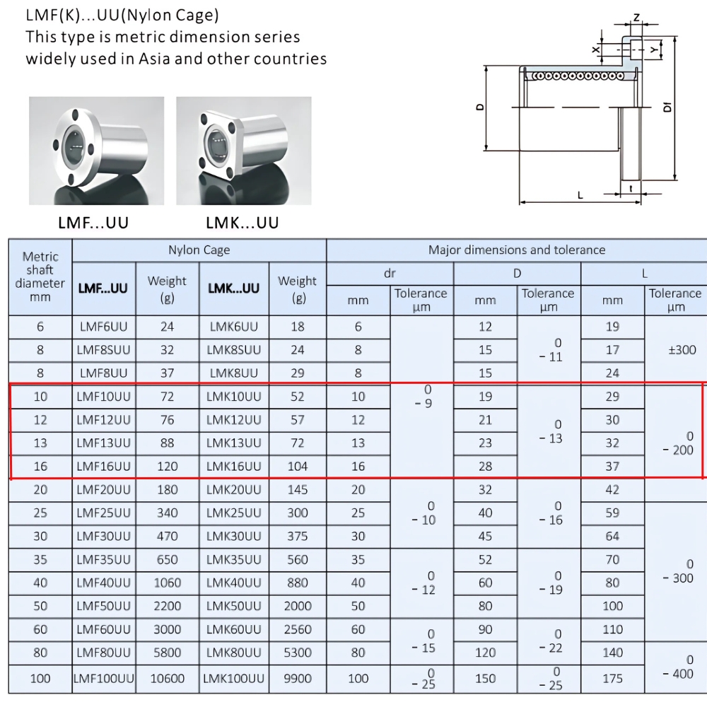 Thông số kỹ thuật bi trượt loại ngắn LMF16UU