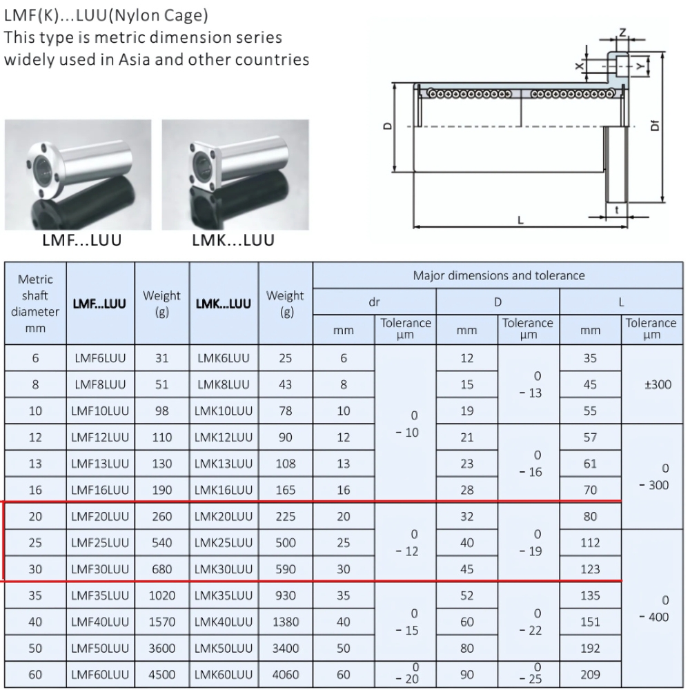 Thông số kỹ thuật bi trượt LMF20LUU