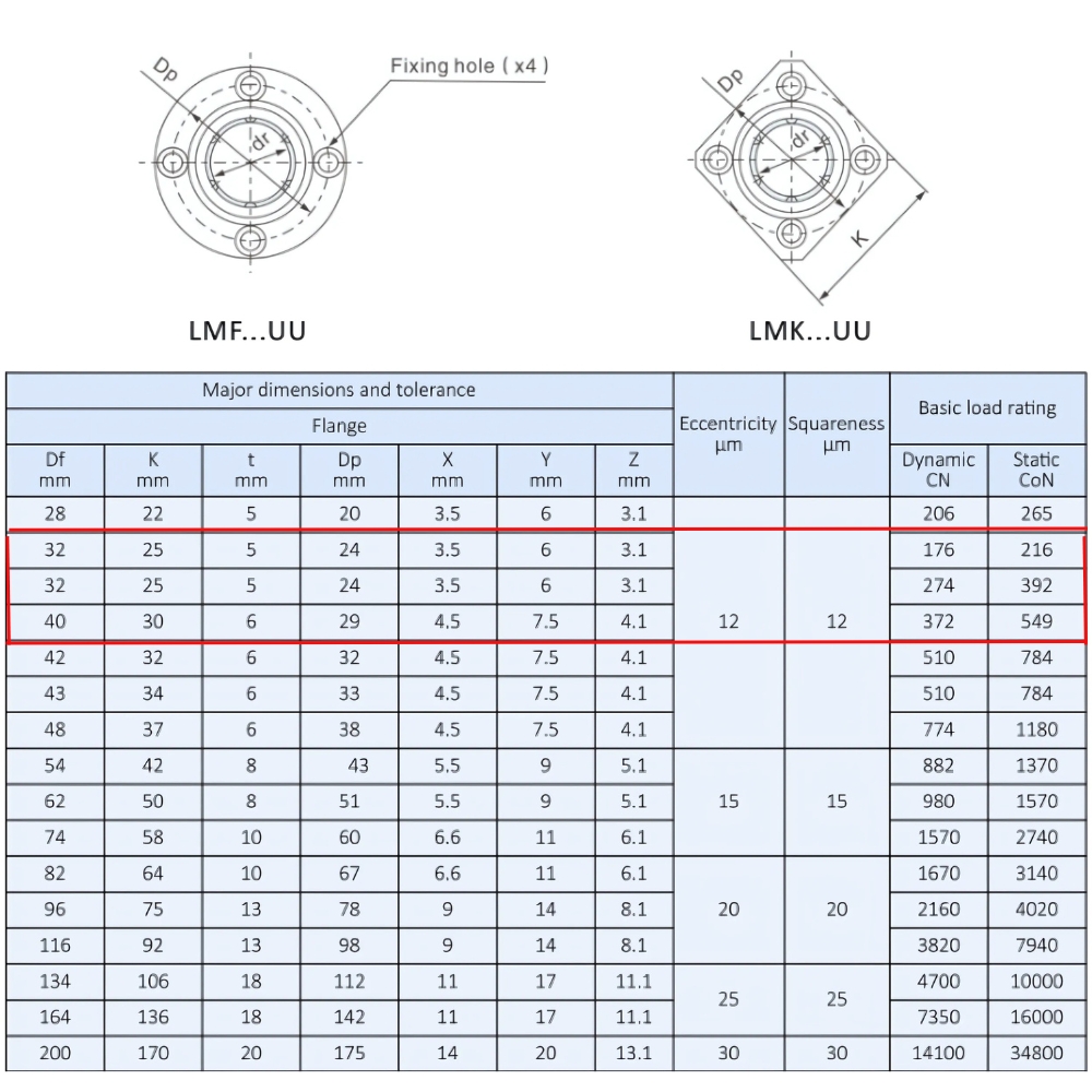 Thông số kỹ thuật bi trượt loại ngắn LMF8UU
