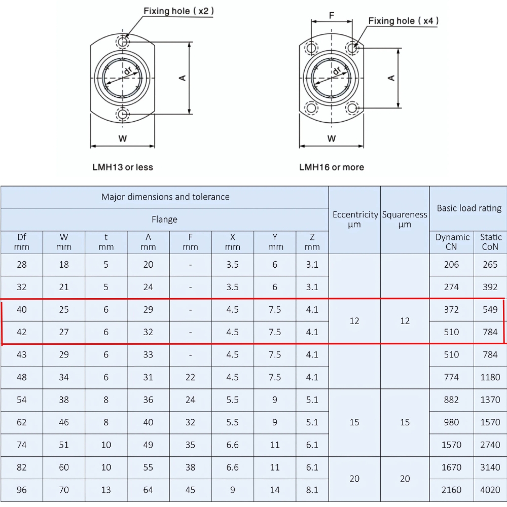 Thông số kỹ thuật bạc đạn trượt LMH12UU