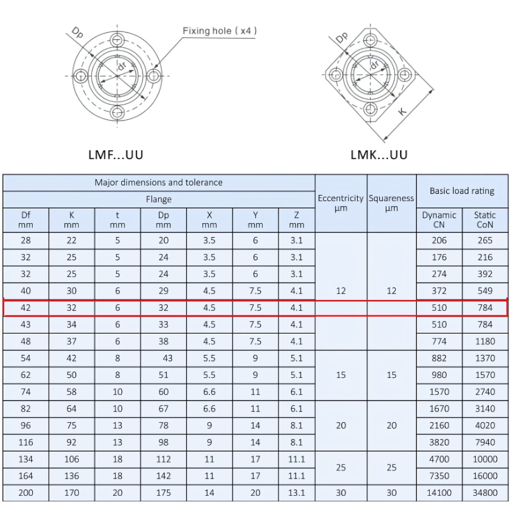 Thông số kỹ thuật bạc đạn trượt LMK12UU
