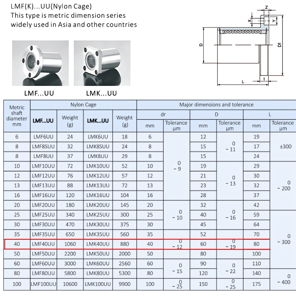 Thông số kỹ thuật bạc trượt tròn LMK40UU