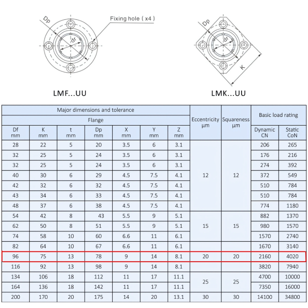 Thông số kỹ thuật bạc trượt tròn LMK40UU