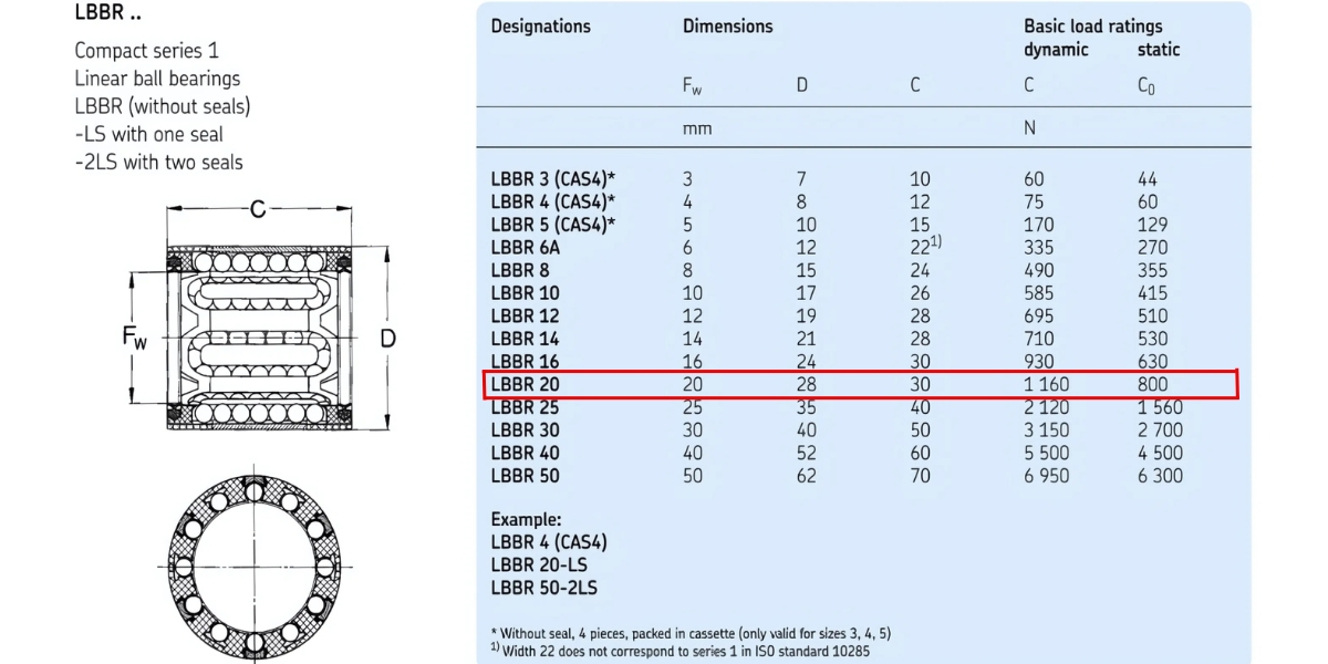 Thông số kỹ thuật bi trượt tròn SKF LBBR20 2LS