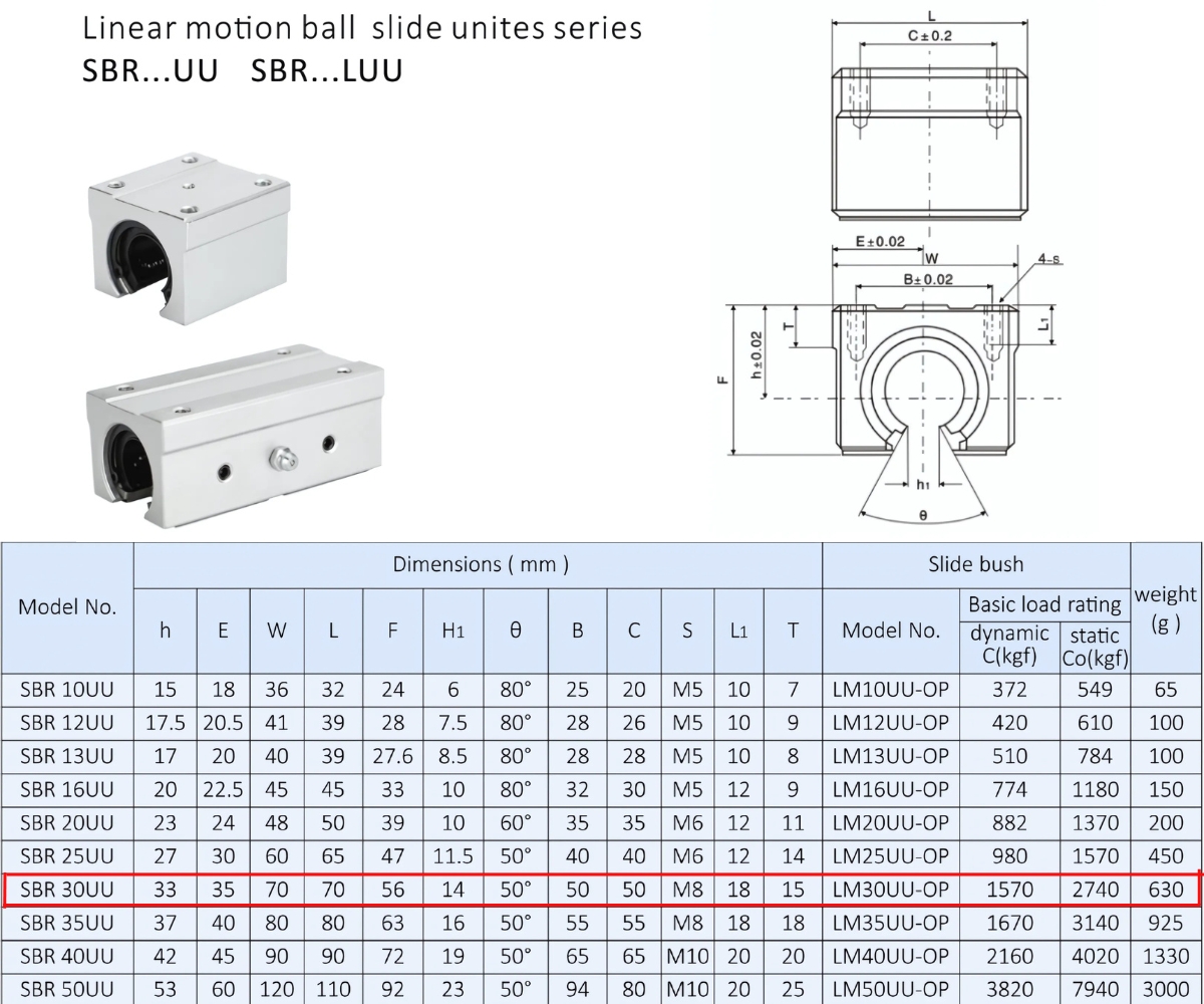 Thông số kỹ thuật bạc đạn trượt tròn SBR30UU