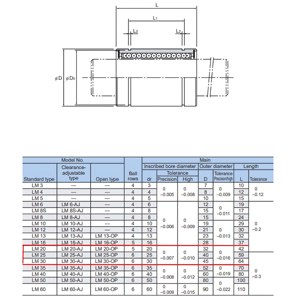 Thông số kỹ thuật bạc đạn trượt THK LM25UU
