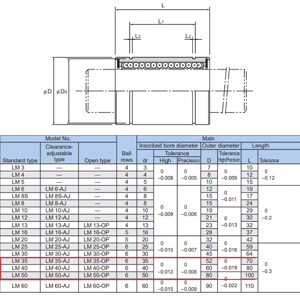 Thông số kỹ thuật bạc đạn trượt LM40UU