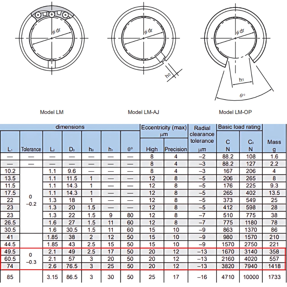Thông số kỹ thuật bạc đạn trượt LM40UU