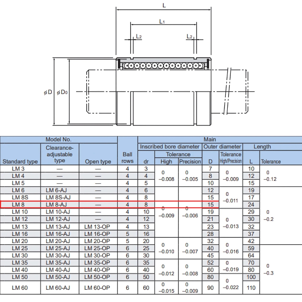 Thông số kỹ thuật bạc đạn trượt THK LM8UU