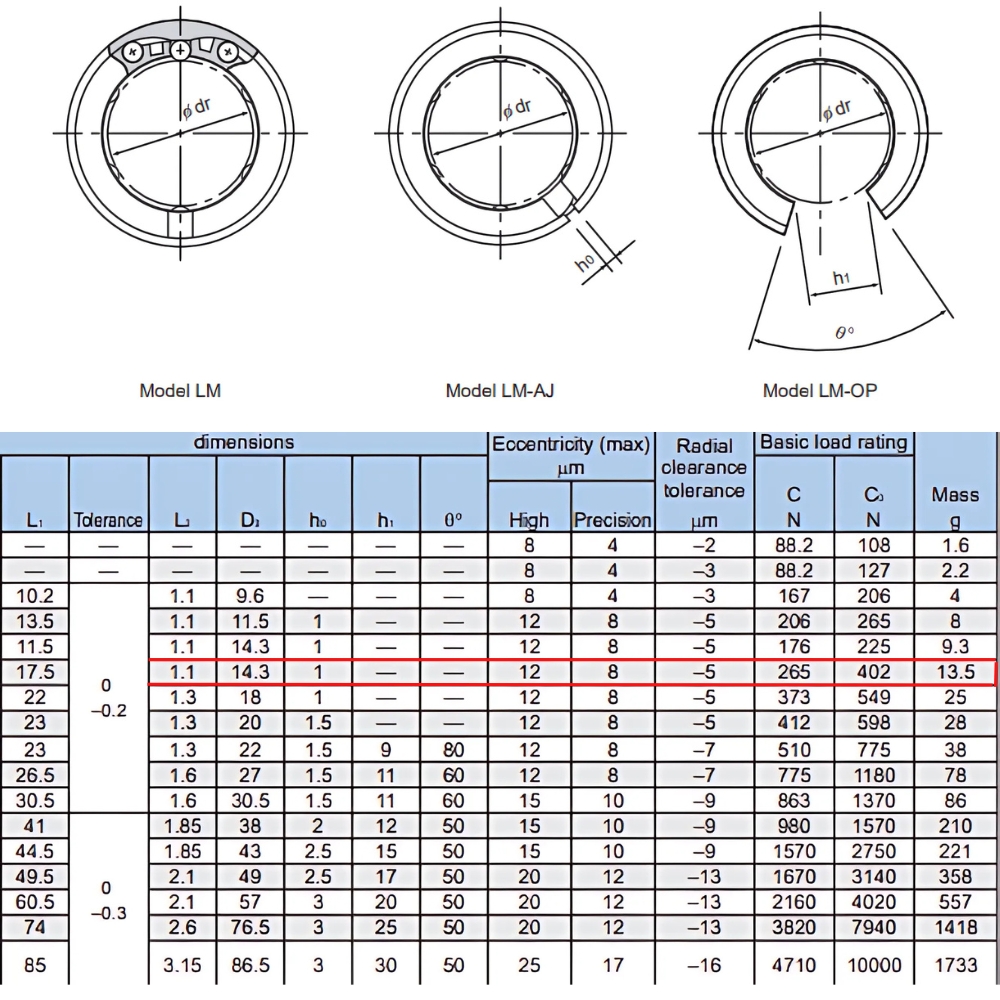 Thông số kỹ thuật bạc đạn trượt THK LM8UU