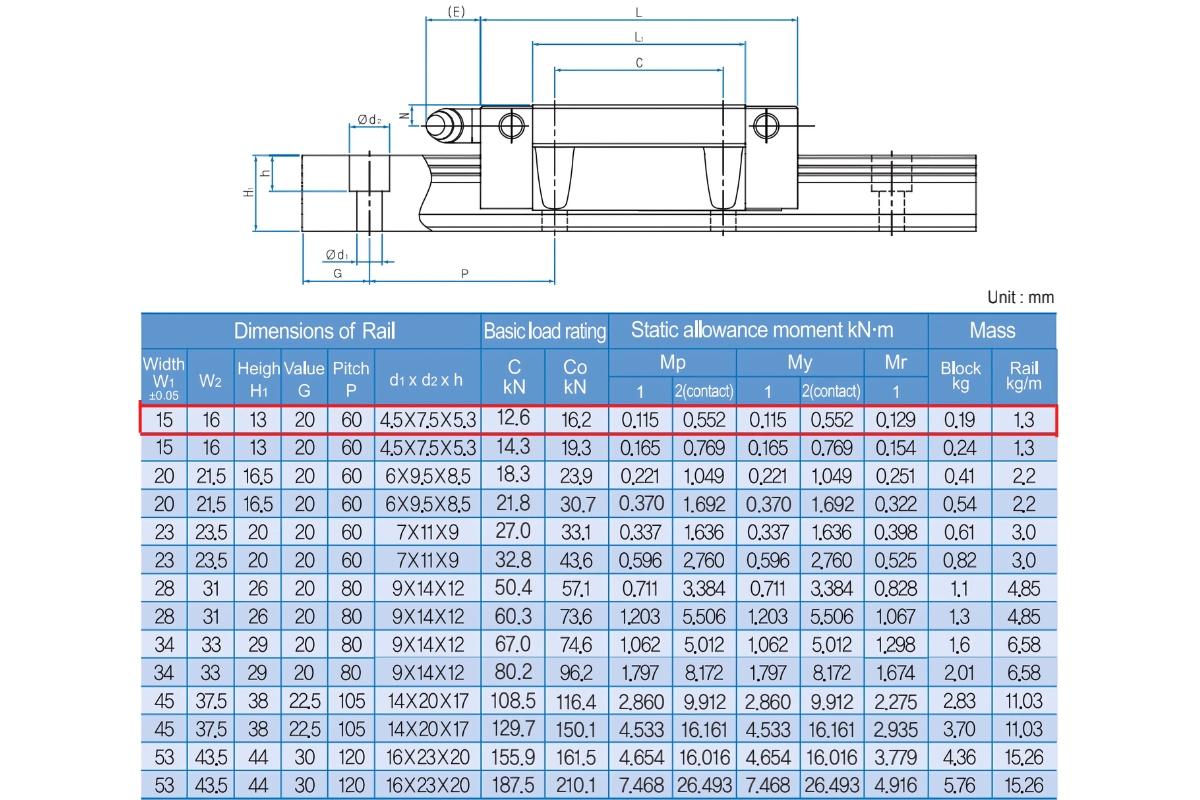 Thông số kỹ thuật con trượt dẫn hướng WON H15F