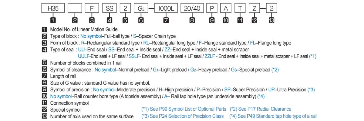 Ý nghĩa bảng ký tự bạc trượt bi WON H15F
