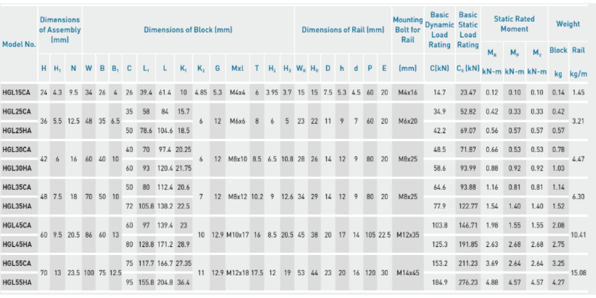 Thông số con trượt HIWIN HGL | HGL30CA, HGL35CA, HGL45CA, HGL55CA