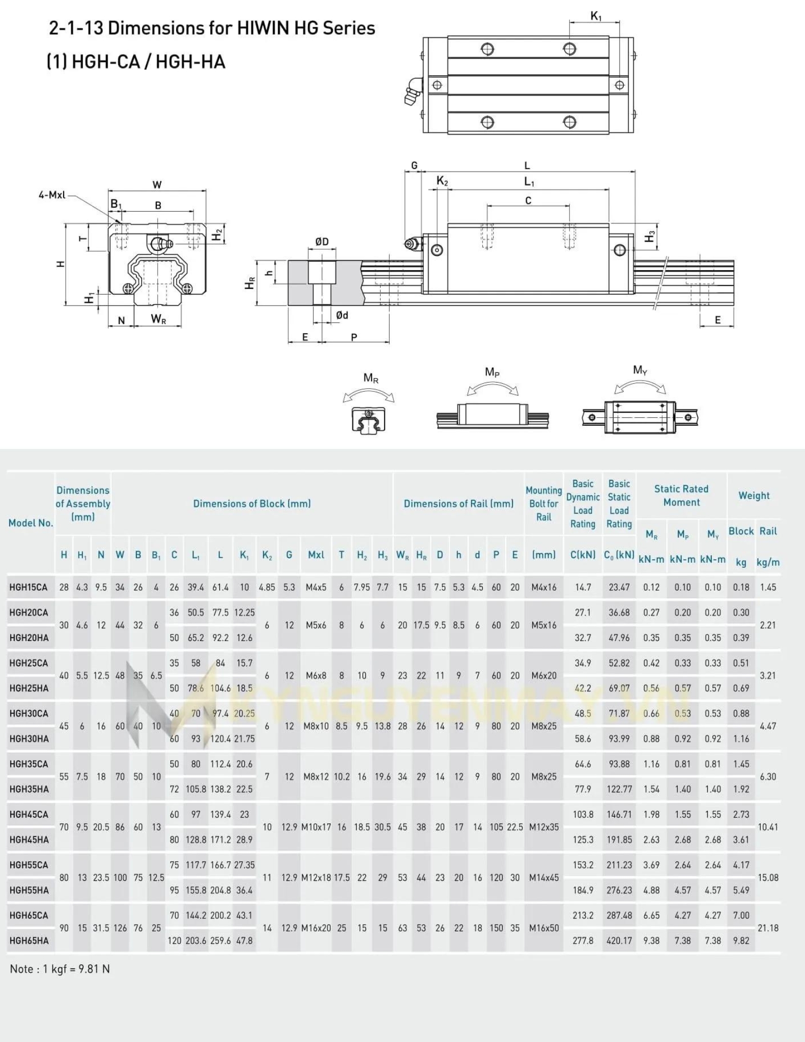 Đặc tính kĩ thuật của ray trượt vuông HIWIN HG