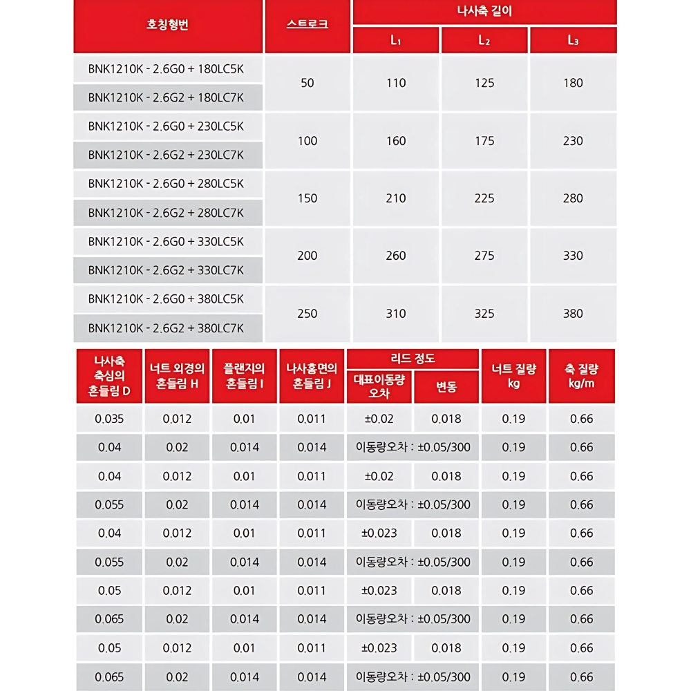 Thông số kỹ thuật vitme đai ốc bi BNK1210K-2.6G2+415LCT7