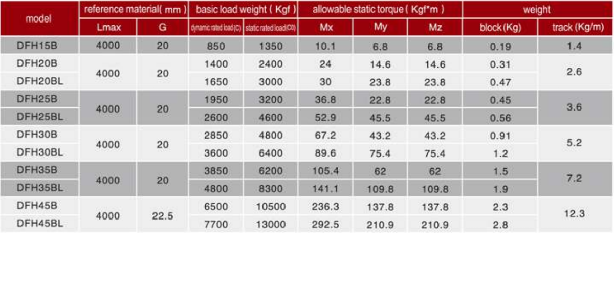 Thông số kỹ thuật con trượt PDF DFH15B, DFH20B, DFH25B, DFH30B, DFH35B, DFH45B