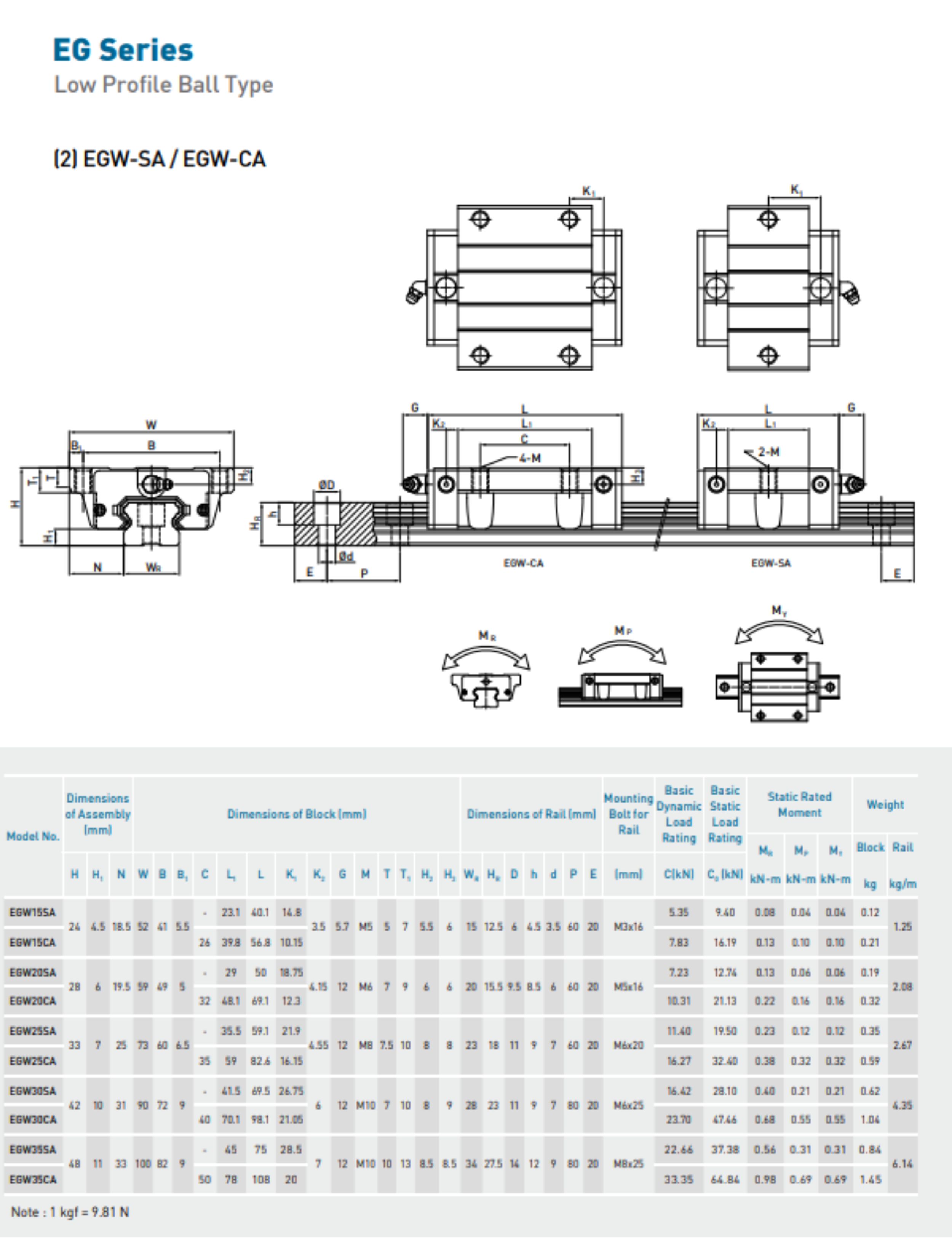 Thông tin về kỹ thuật các model bạc trượt EGW-SA kích thước 15, 20, 25, 30, 35