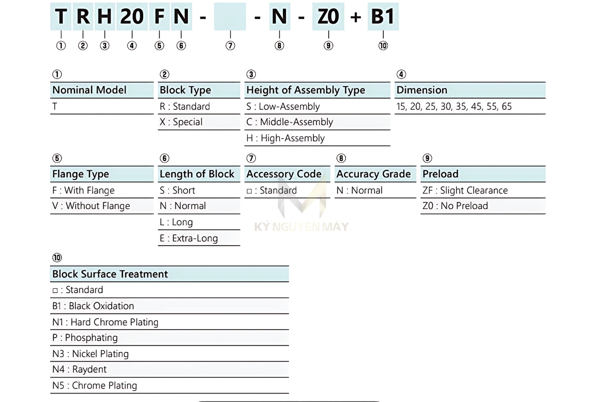Ý nghĩa bảng ký tự bạc trượt bi H30FN