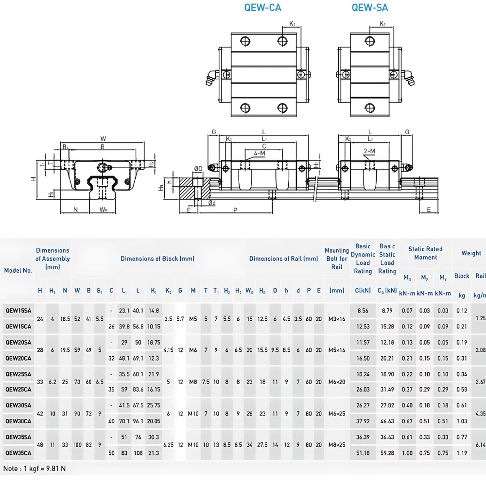 Thông số kỹ thuật con trượt dẫn hướng HIWIN QEW-CA