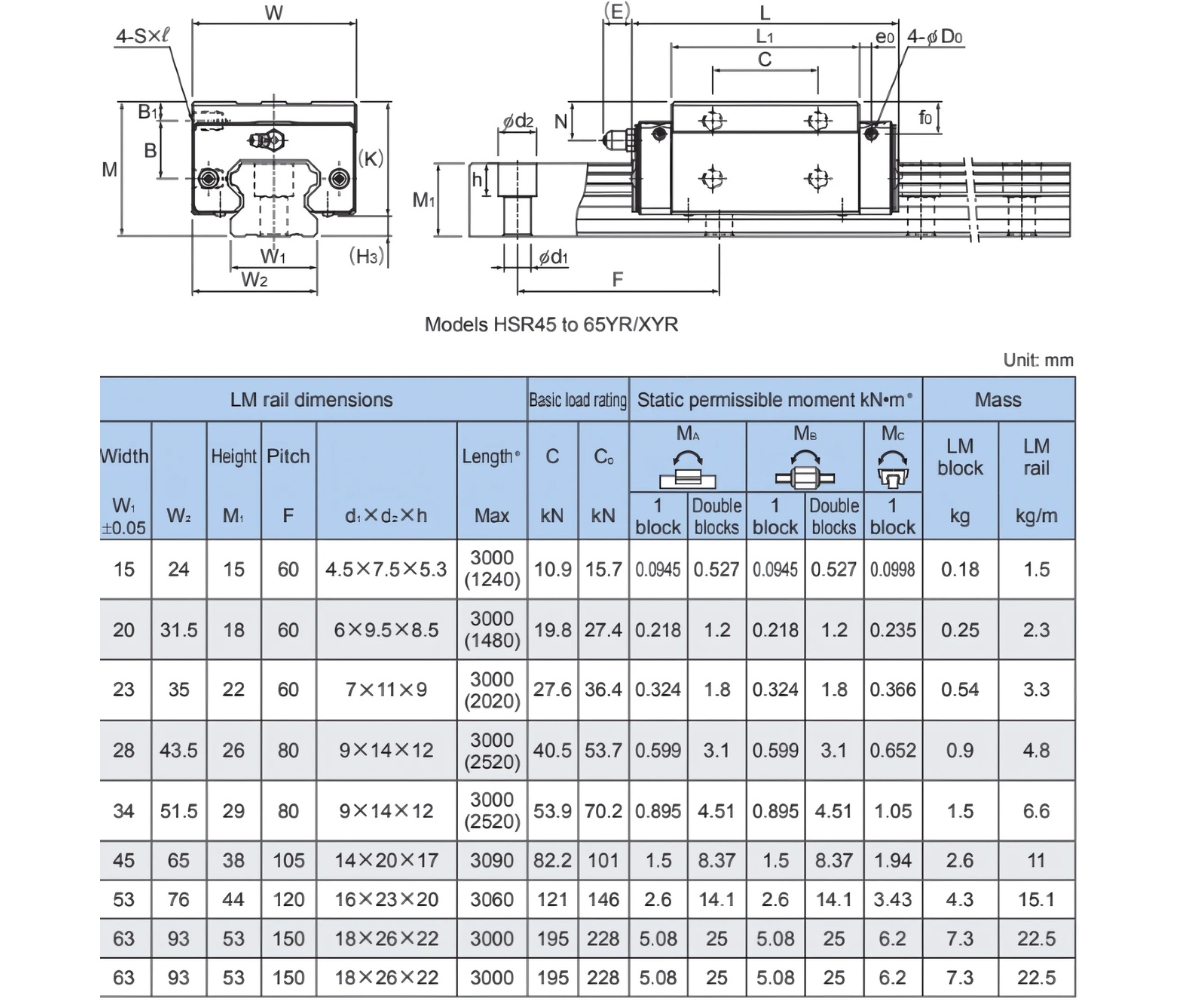 Thông số kỹ thuật ổ bạc trượt YR/ YRM/ XYR