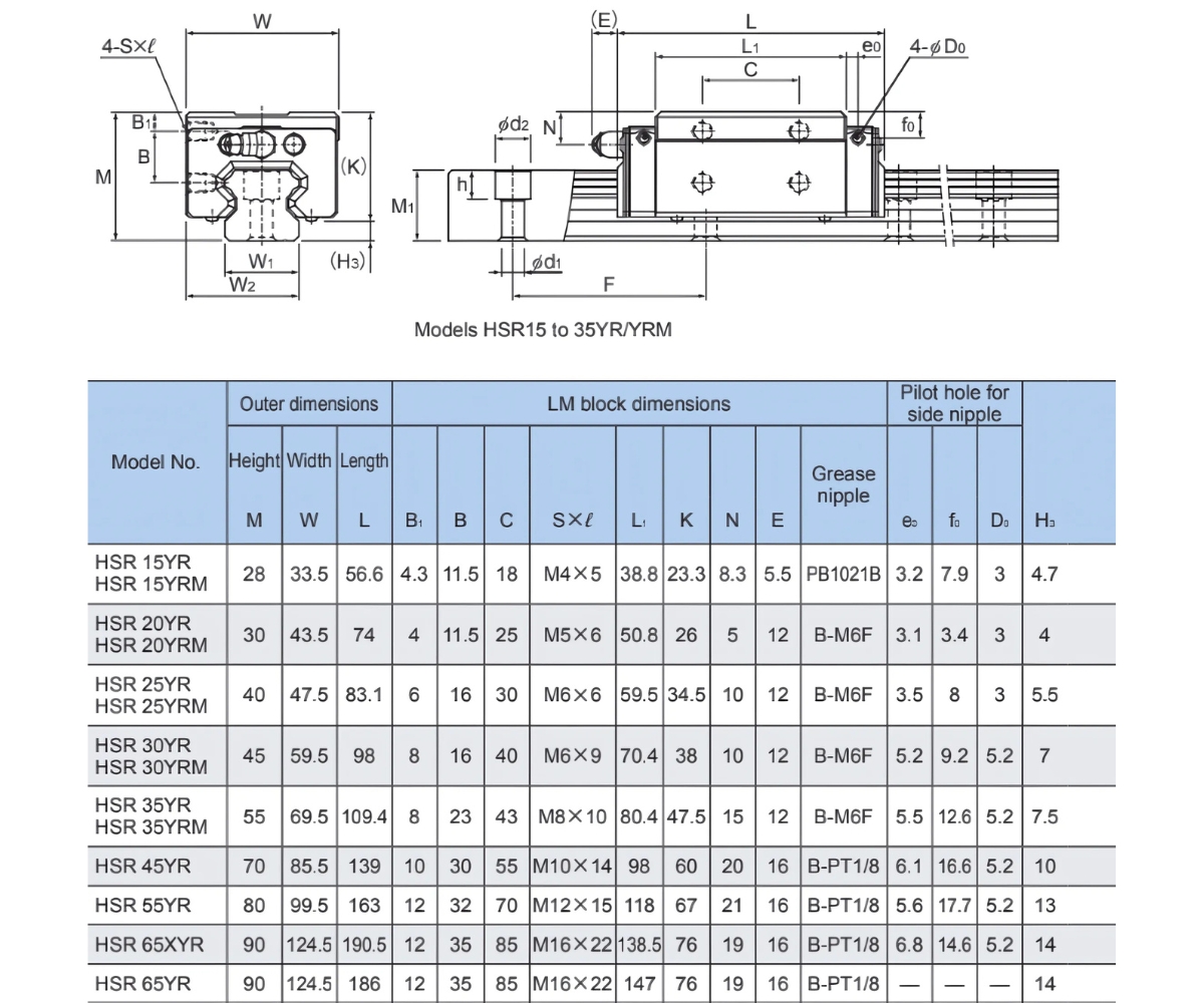 Thông số kỹ thuật ổ bạc trượt YR/ YRM/ XYR