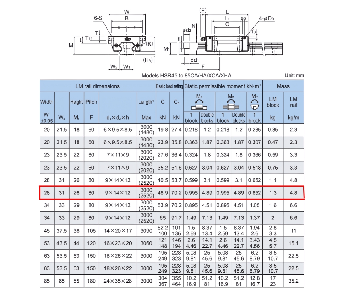 Thông số kỹ thuật ổ trượt HSR30HA