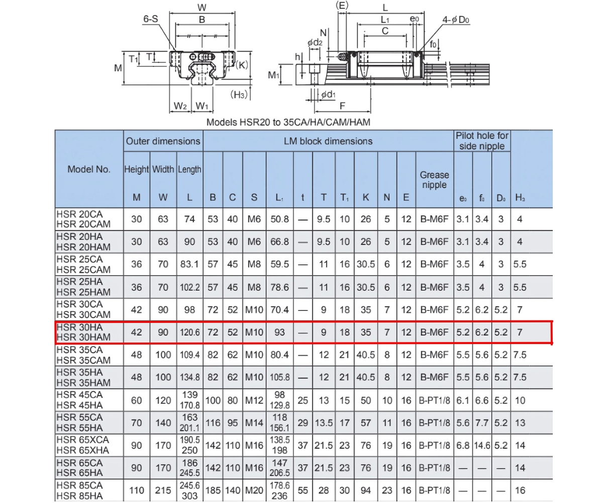 Thông số kỹ thuật ổ trượt HSR30HA