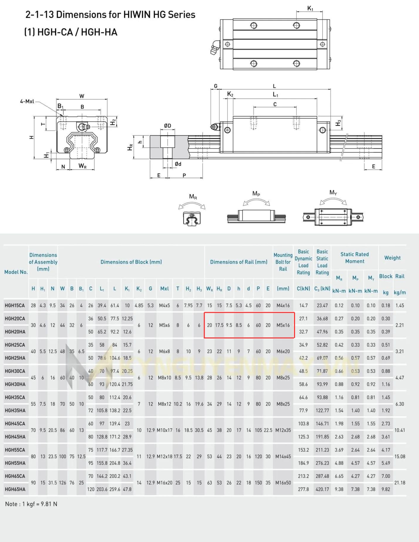 Kép khóa trục thanh trượt HIWIN HGR20
