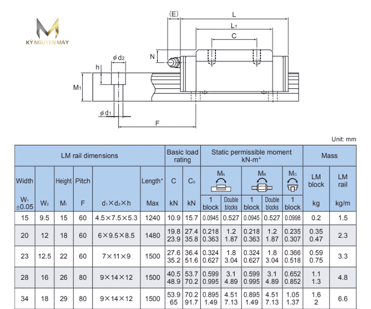 Thông số kỹ thuật bạc trượt bi HSR M1R/M1LR