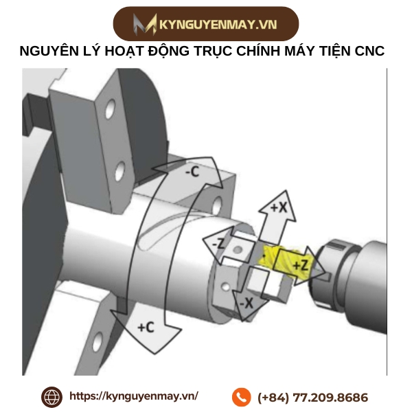 Nguyên lý hoạt động của trục chính trên máy tiện CNC
