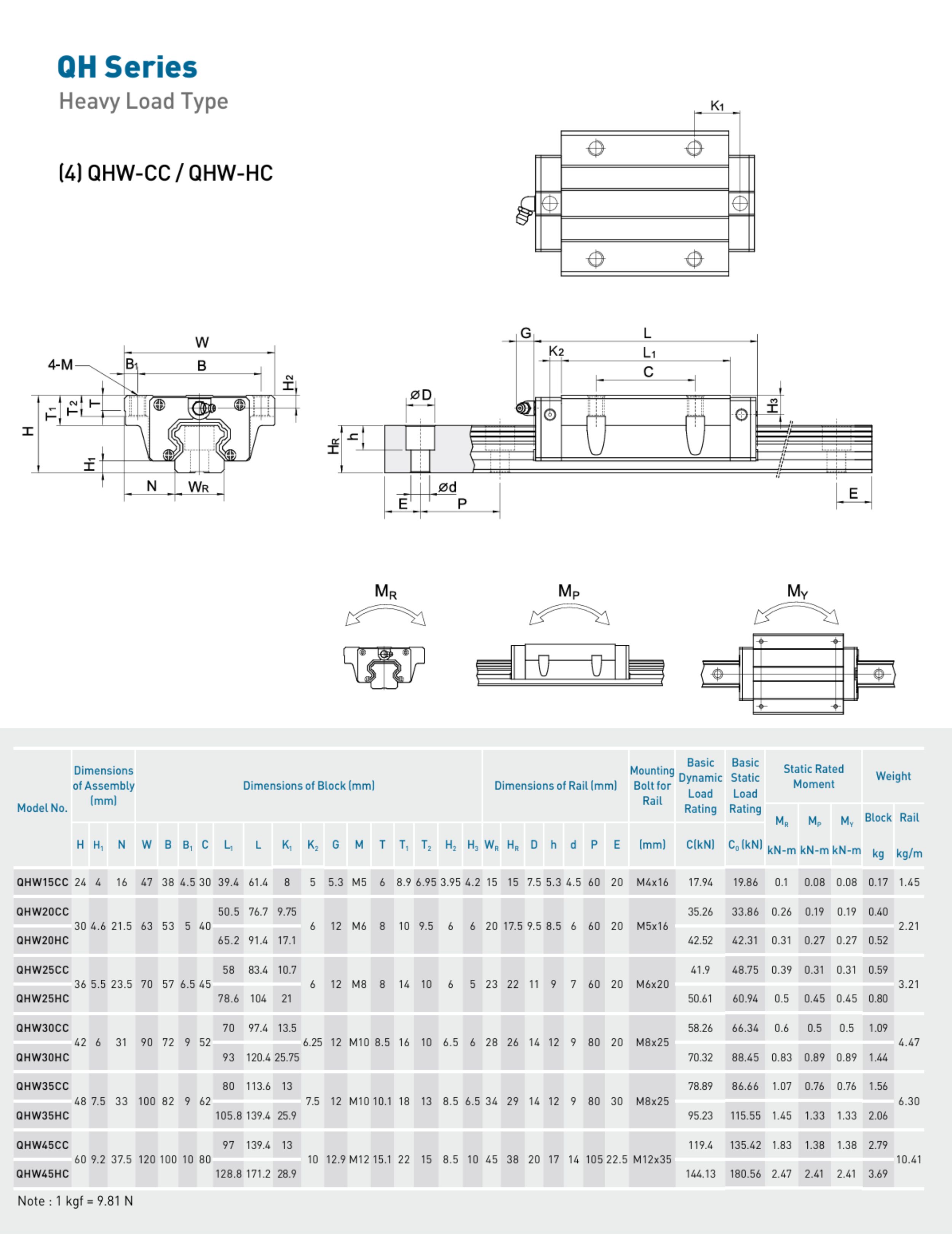 Thông số chi tiết bạc trượt QHW-CC series 15, 20, 25, 35, 45