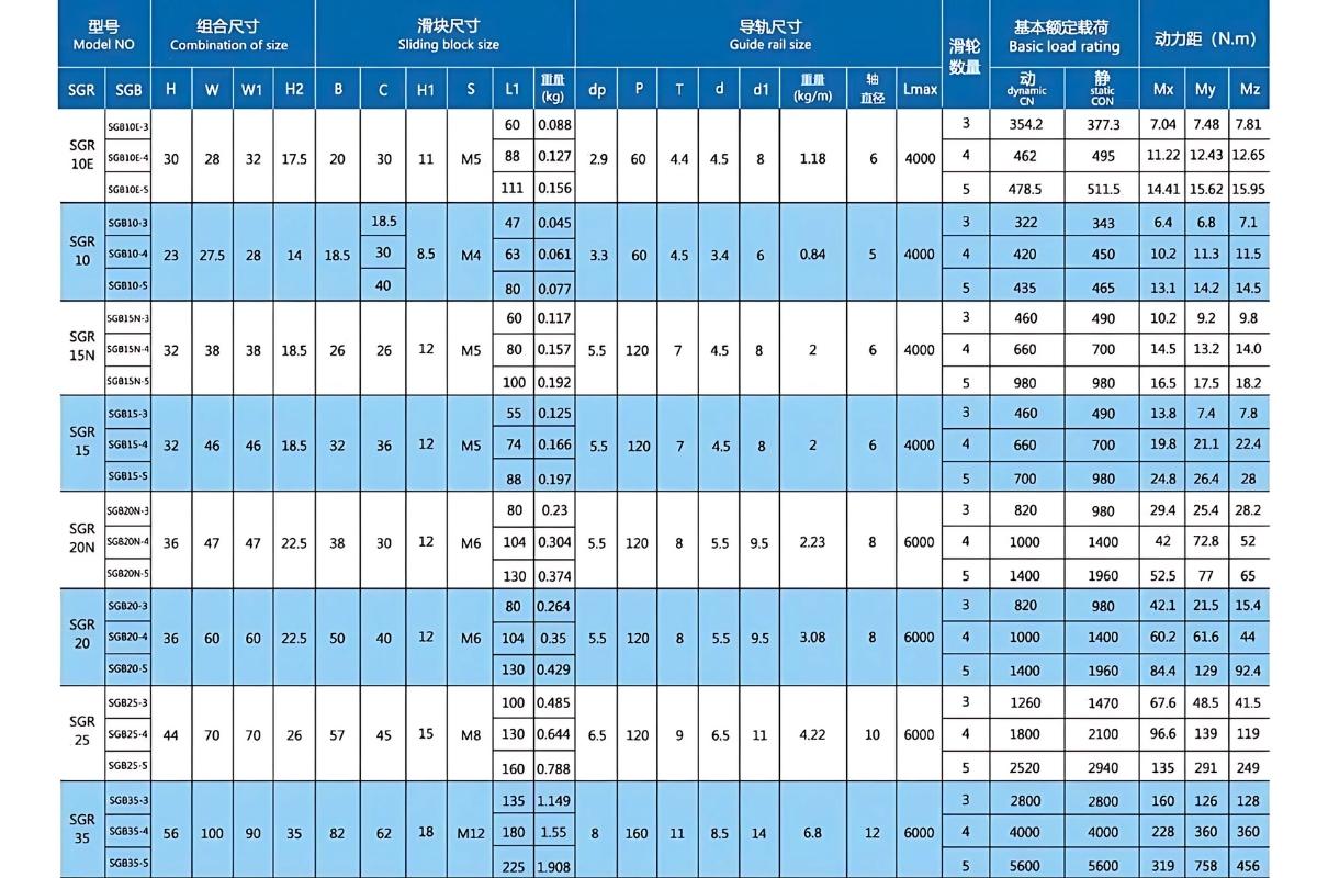 Thông số kỹ thuật thanh ray dẫn hướng SGR