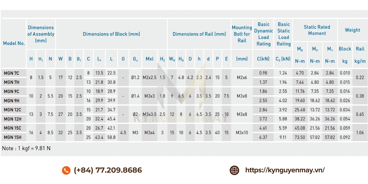 Thông số kỹ thuật thanh trượt vuông HIWIN MGN7, MGN9, MGN12, MGN15