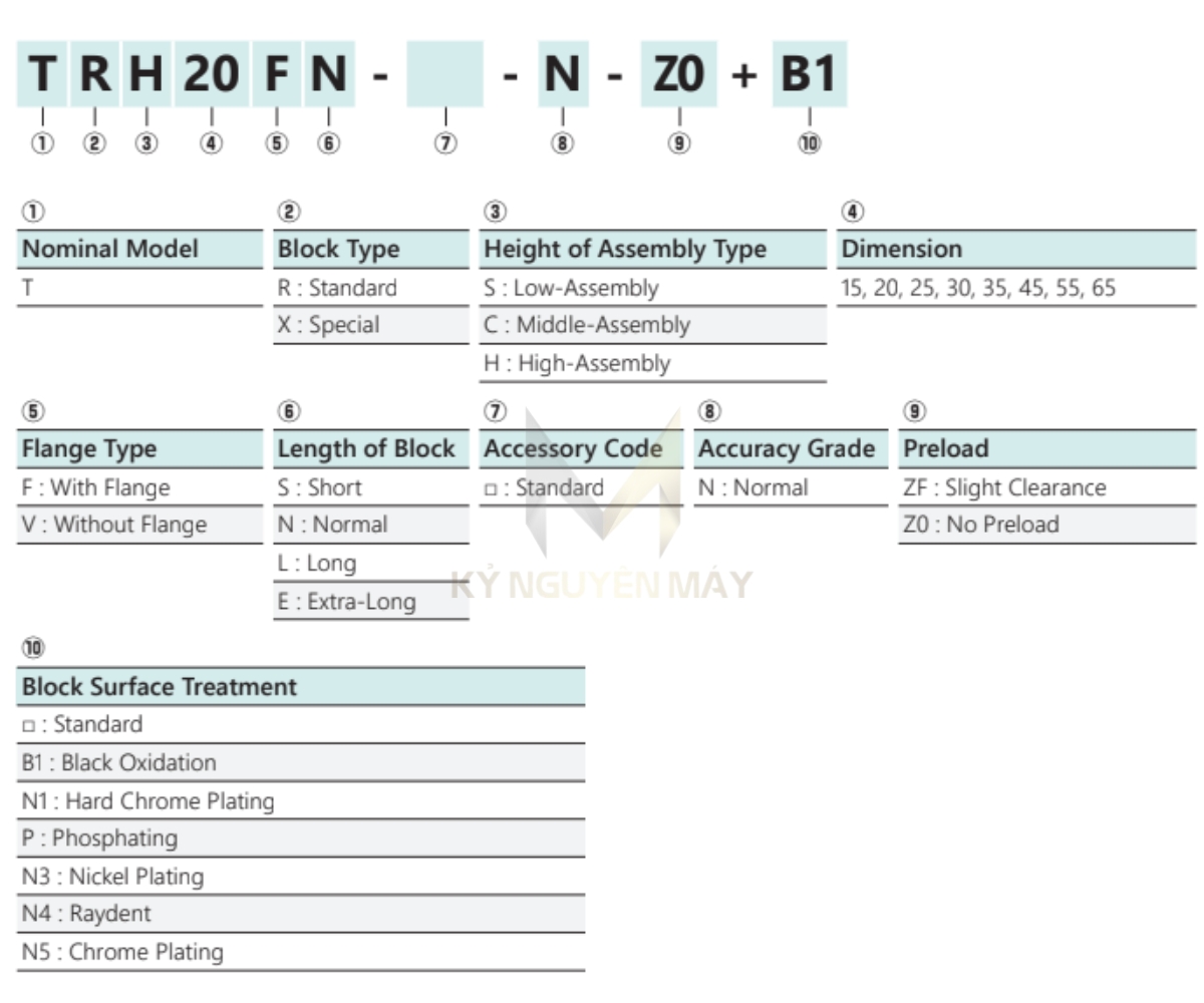 Giải thích các ký hiệu của vòng bi trượt TRS20VN
