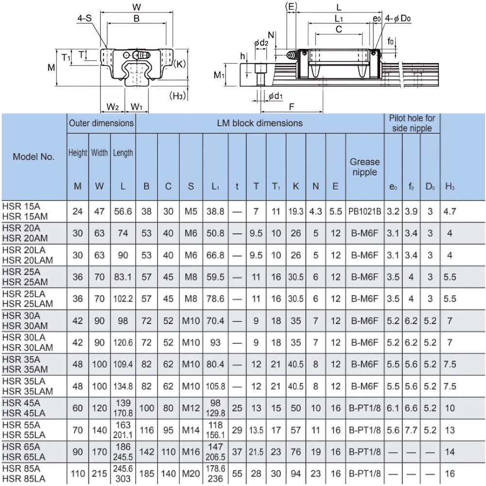 Thông số thanh dẫn hướng THK HSR | HSR15, HSR20, HSR30, HSR35, HSR45