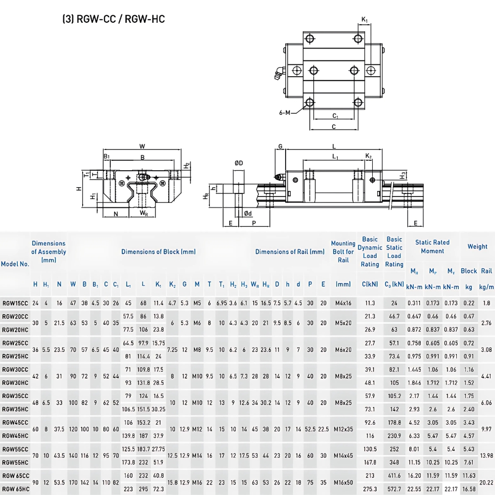 Thông số kỹ thuật của thanh ray trượt HIWIN RGR15, RGR20, RGR25, RGR30T, RGR35, RGR45, RGR55, RGR65