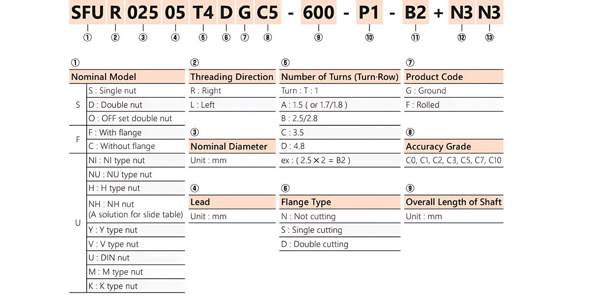 Ý nghĩa ký tự bộ truyền vít me đai ốc SFNIR3210T4D