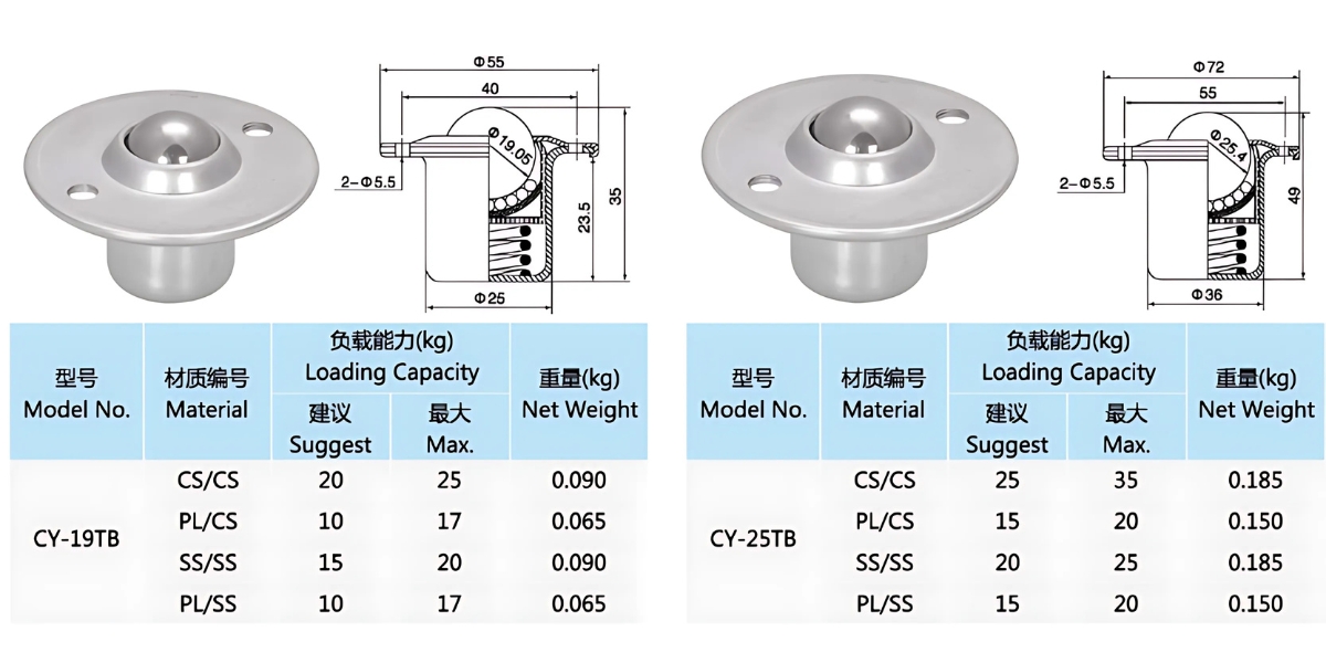 Thông số kỹ thuật con lăn đa hướng BOAI CY-TB