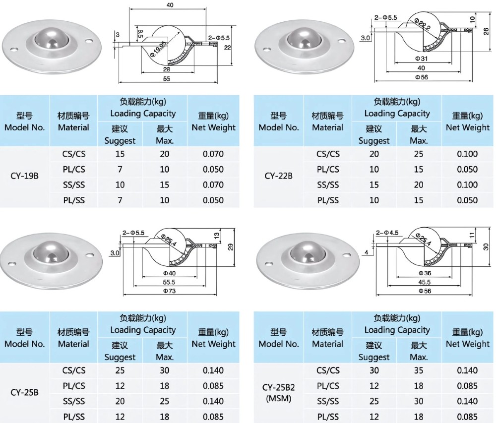 Thông số kỹ thuật con lăn đa hướng CY-B