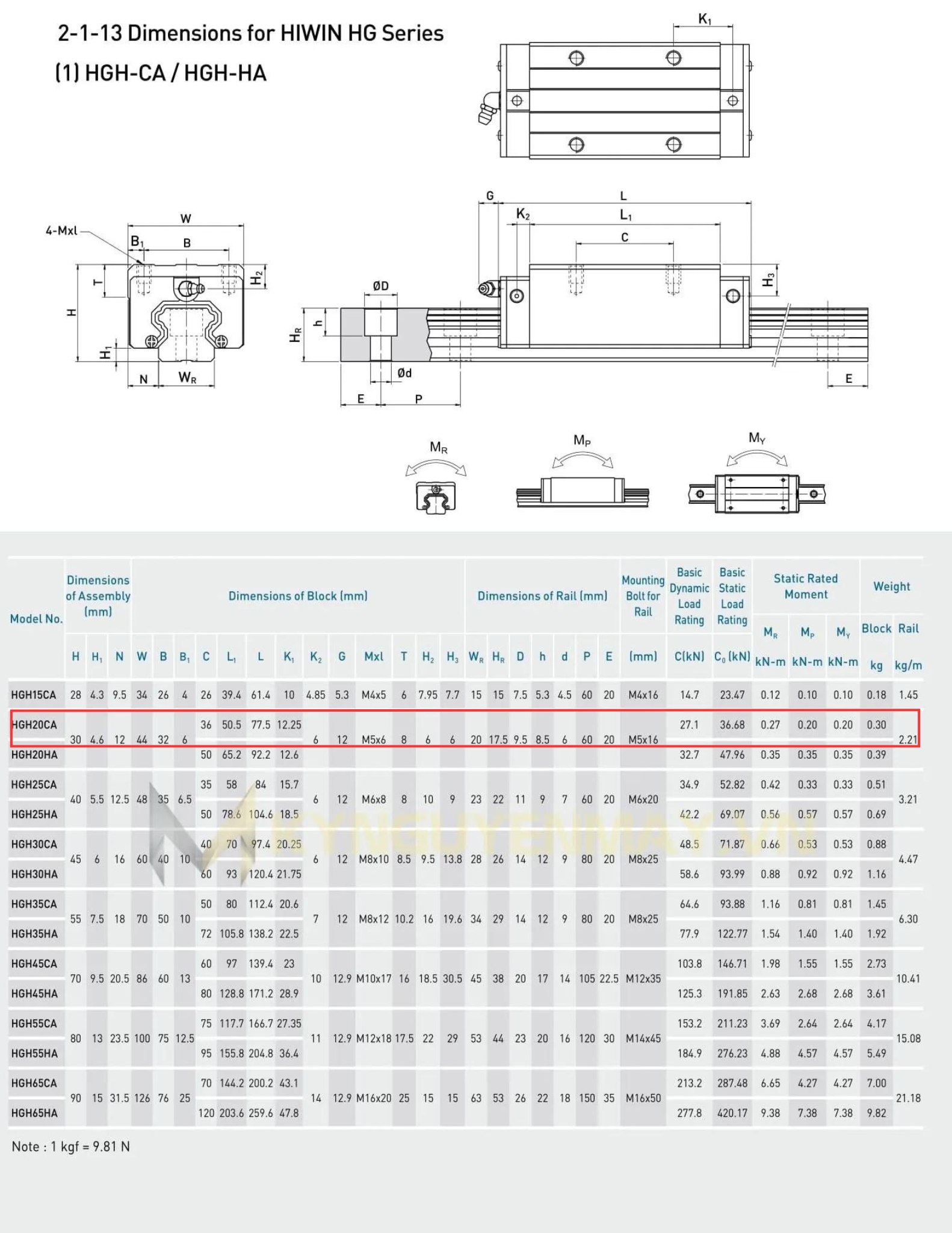 Thông số kỹ thuật của con trượt vuông HIWIN H20C